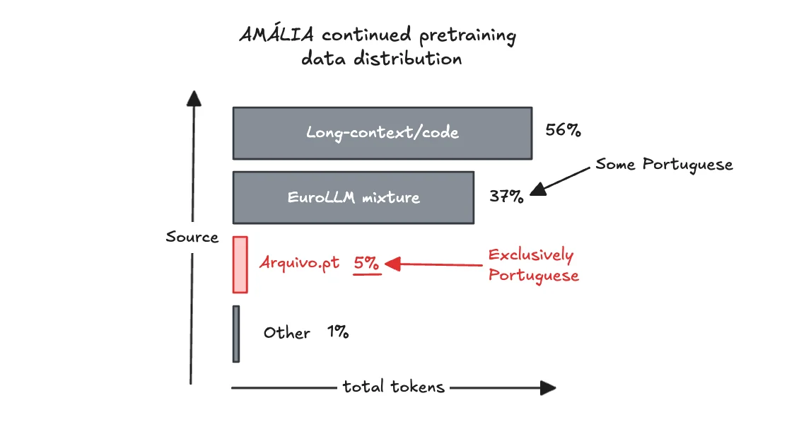 AMÁLIA continued pretraining data distribution