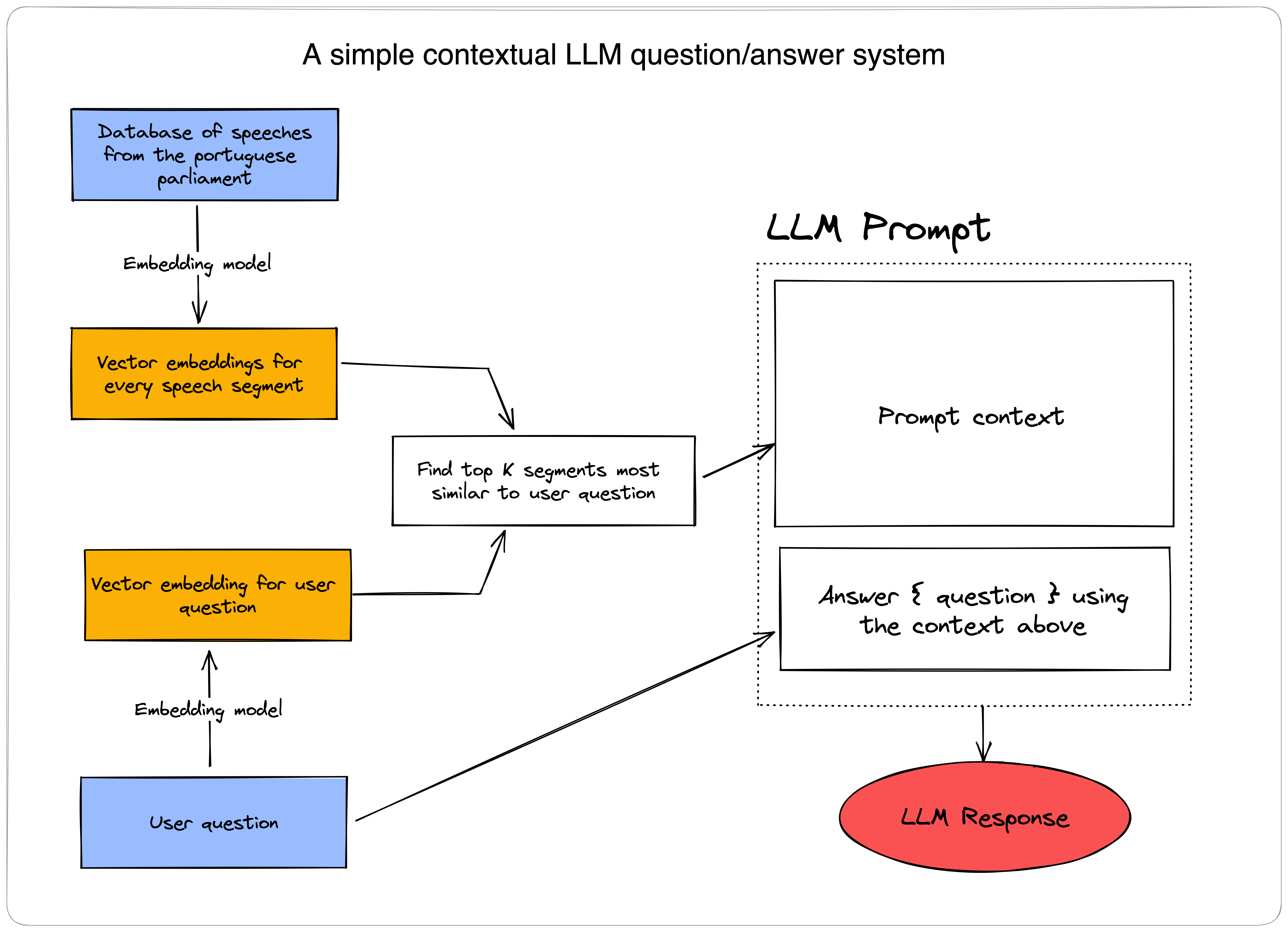 LLM Question/Answer system