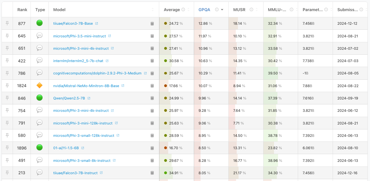 Open LLM leaderboard