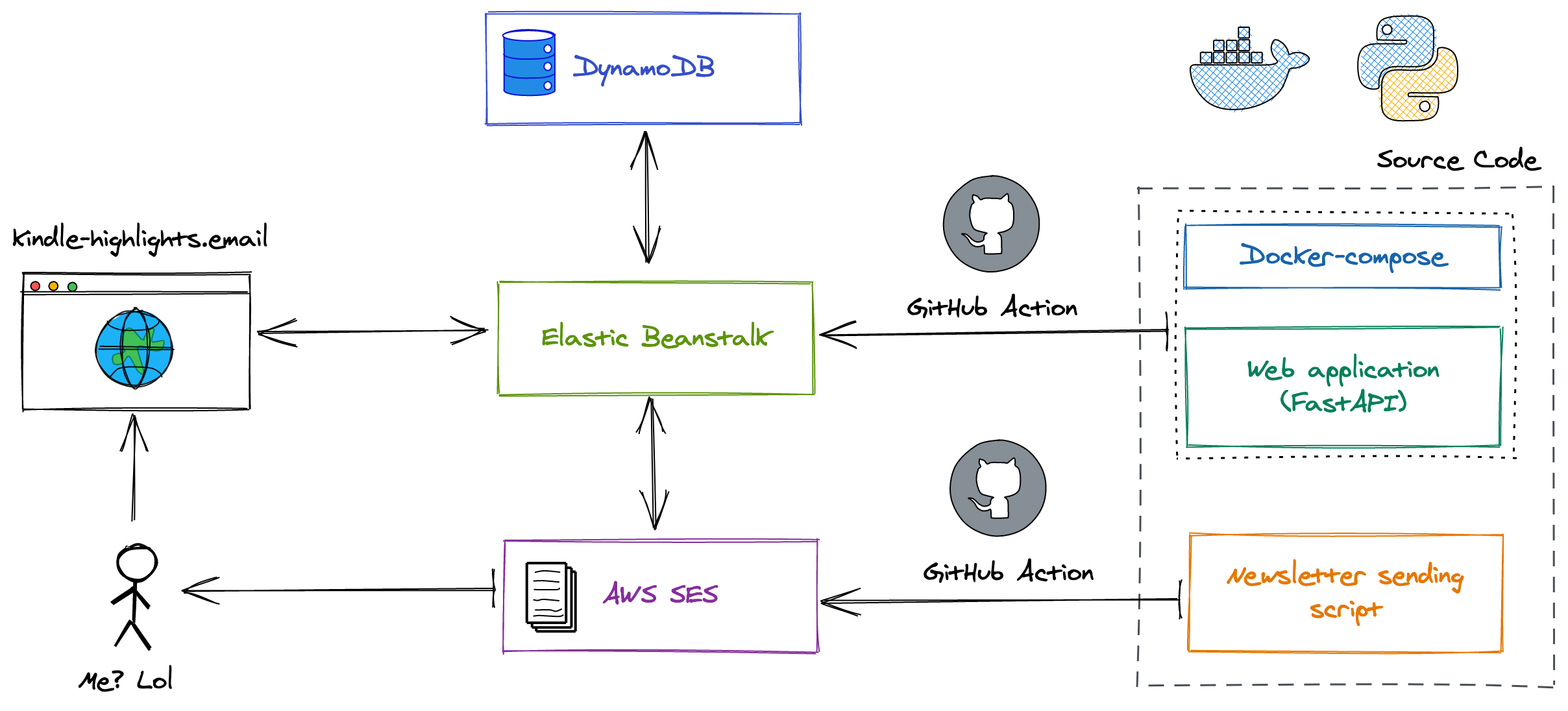 How To Build A Newsletter Using Python And Fastapi